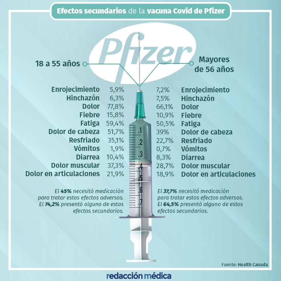 Tomado de: Health Canadá, Efectos secundarios de la Vacuna de Pfizer 