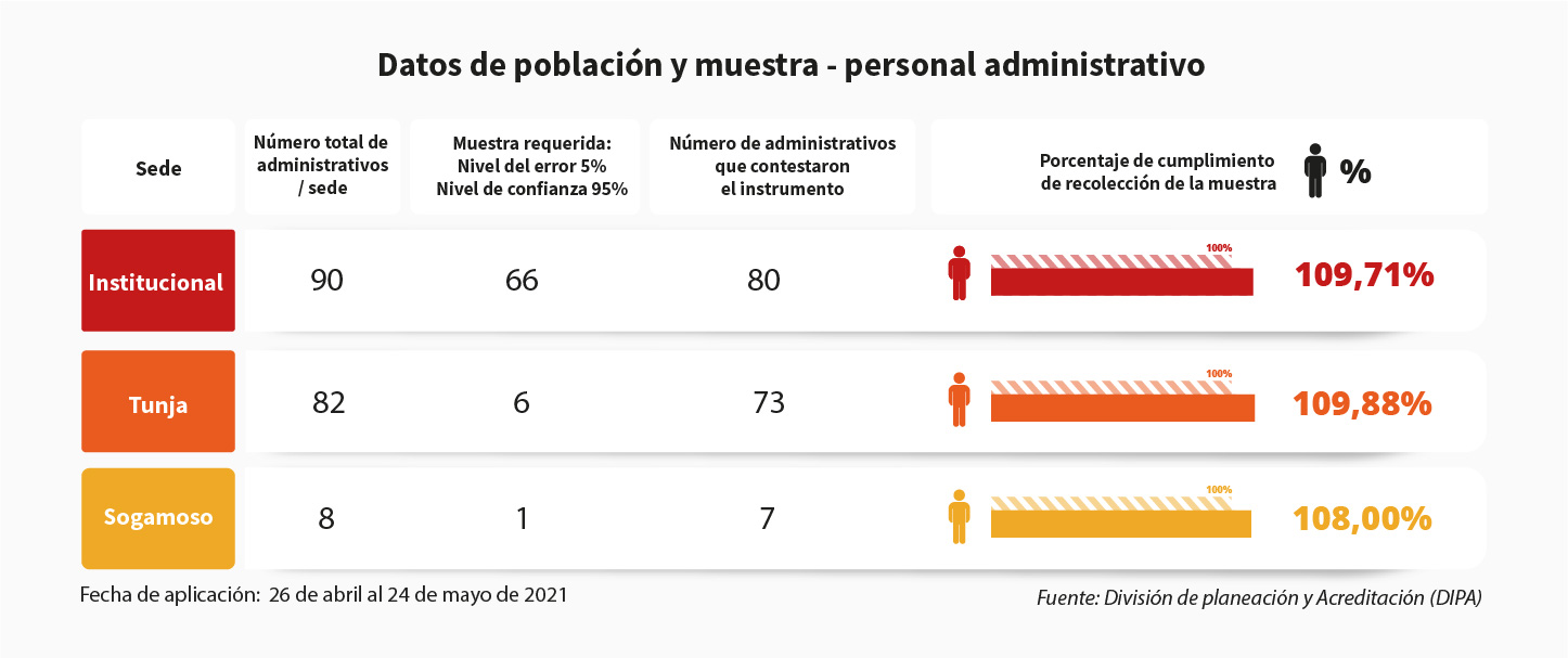 Datos de población y muestra - personal administrativo 1