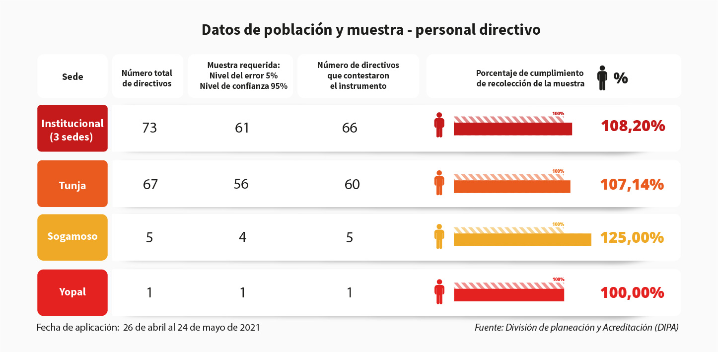 Muestras obtenidas personal directivo 