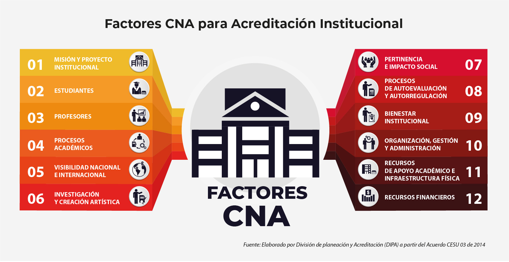 Factores CNA