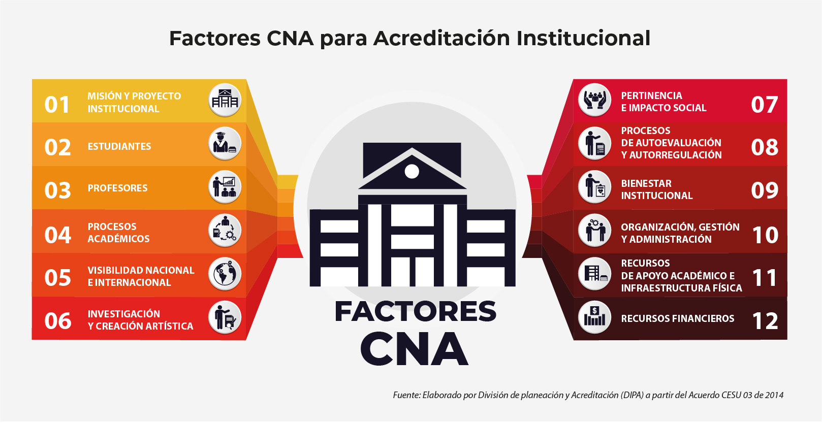 Factores CNA