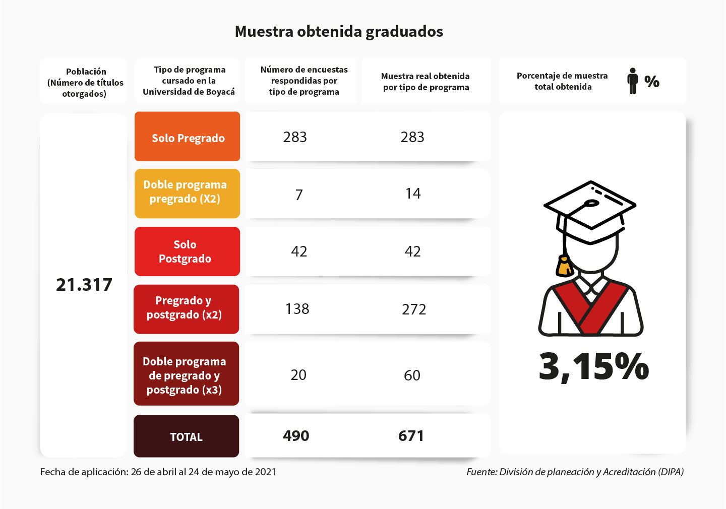 Muestra obtenida graduados