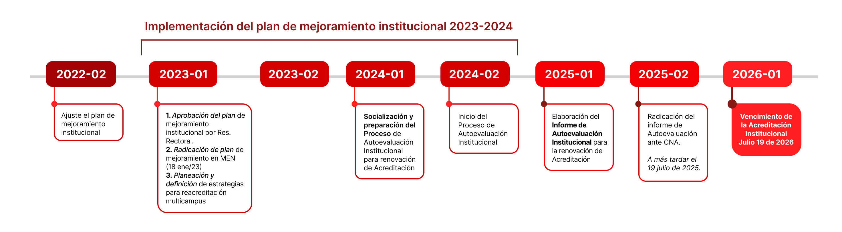 Linea de tiempo