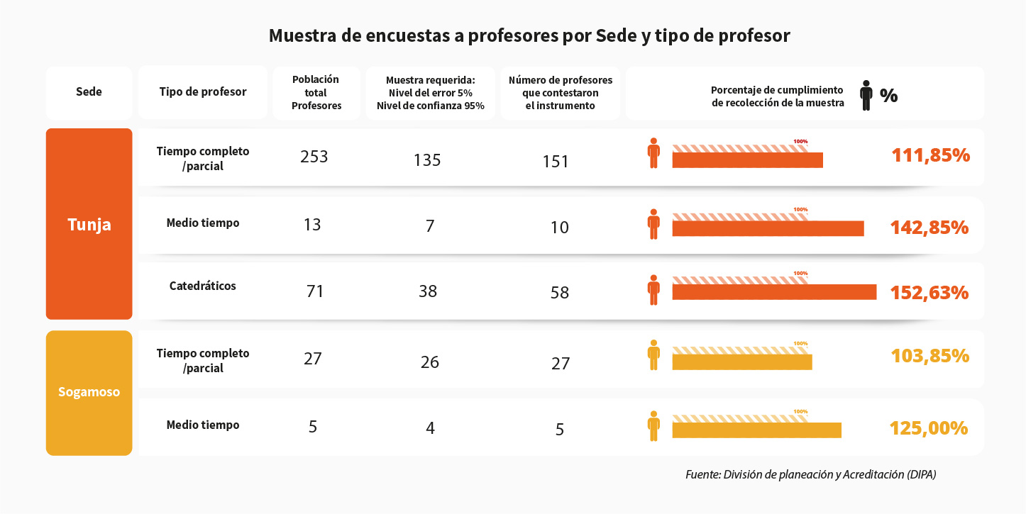 Muestra de encuestas a profesores por Sede y tipo de profesor 1