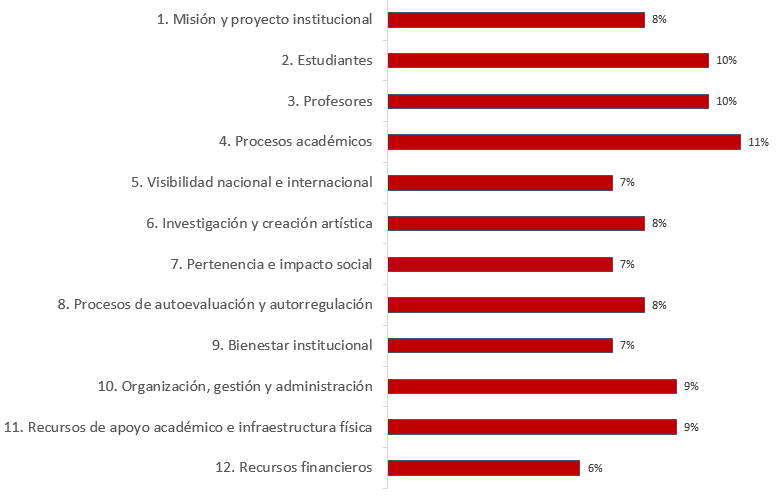 Ponderación factores