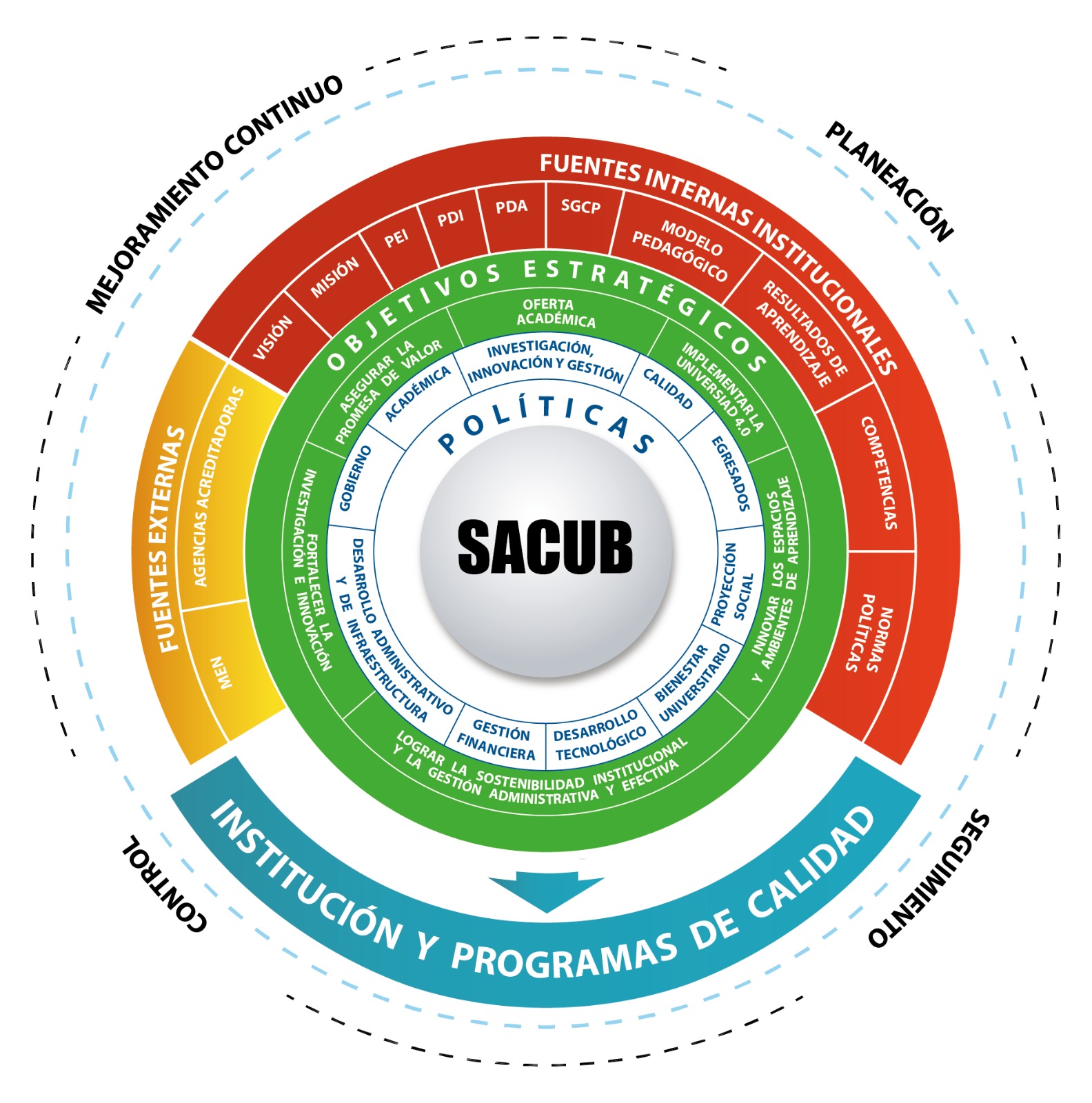 SACUB
