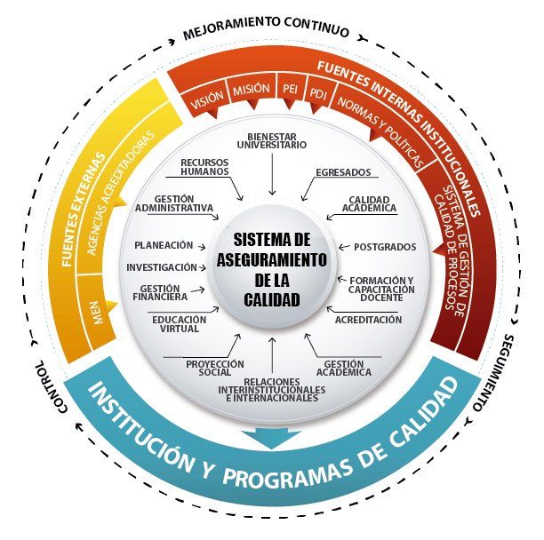 Sistema de Aseguramiento de la Calidad SACUB
