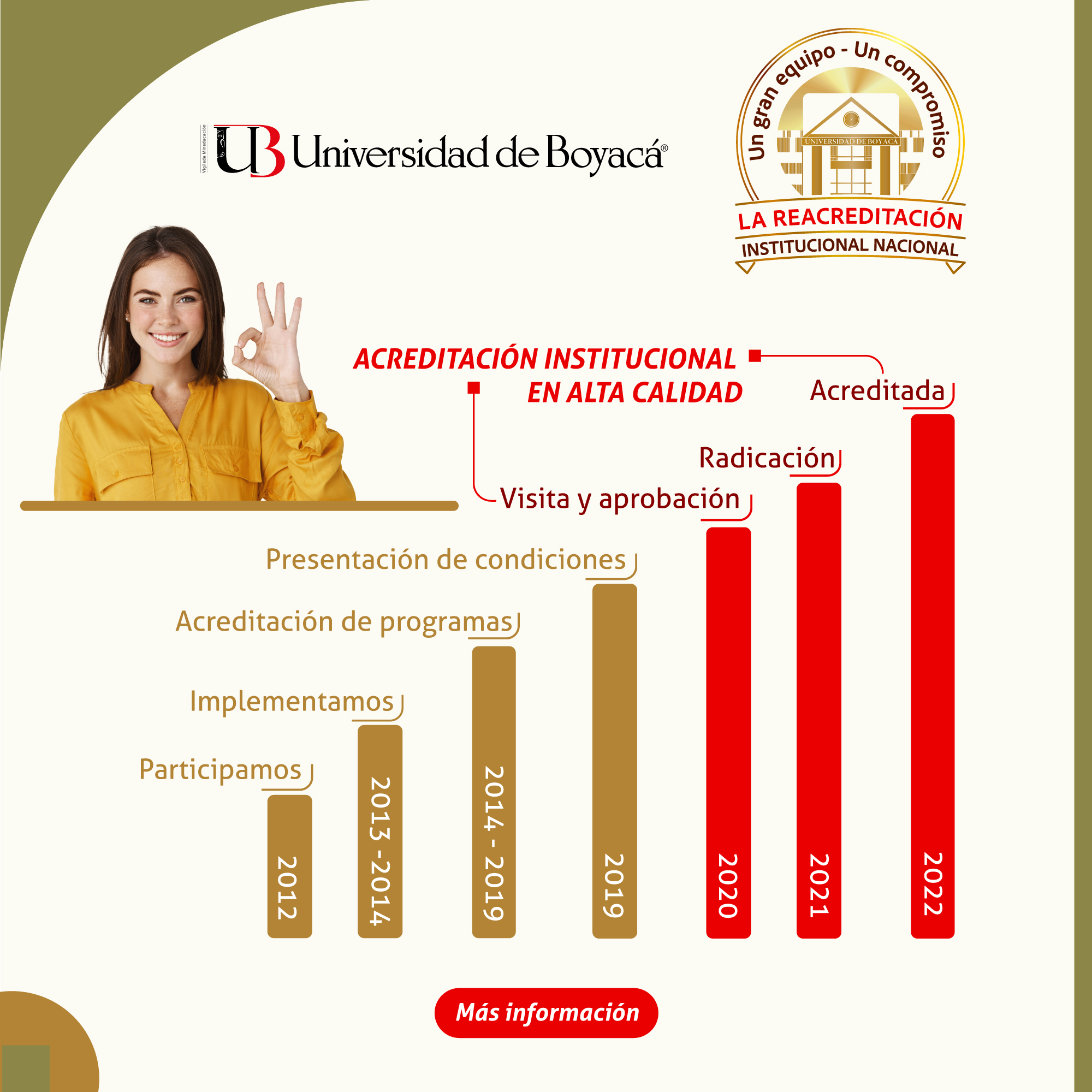 Sabías... ¿Cómo obtuvimos la Acreditación Institucional Nacional en Alta Calidad?