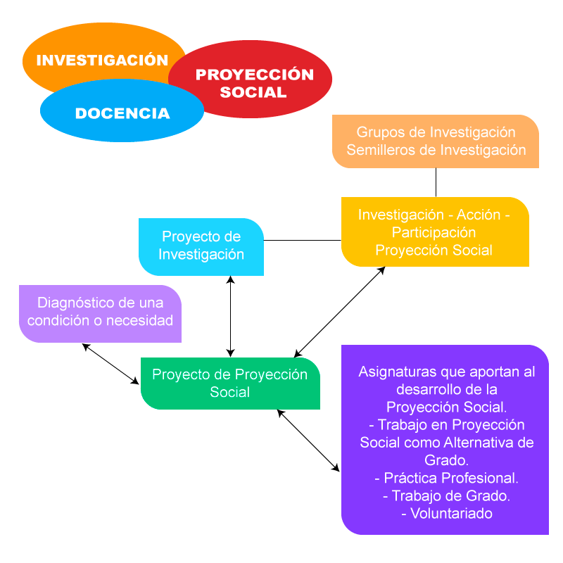 Áreas de Desarrollo