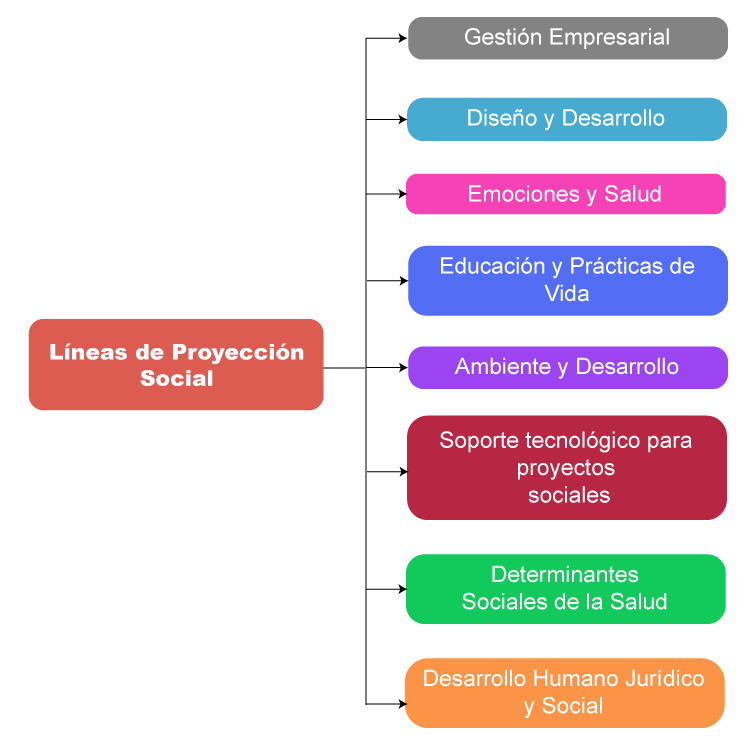 Líneas y Áreas