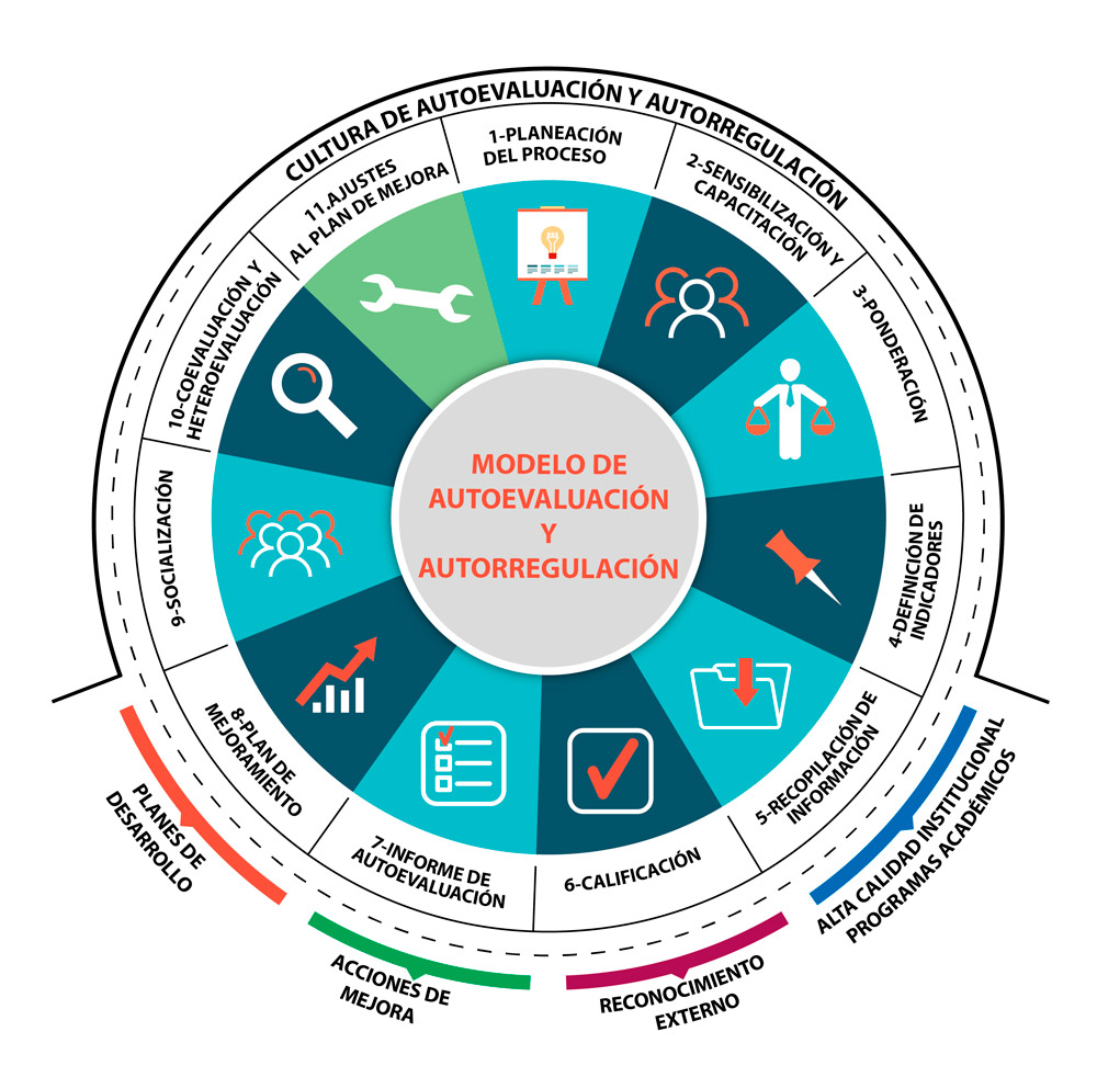 Modelo Autoevaluación y Autorregulación