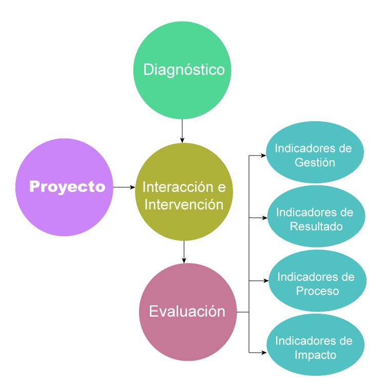 Proyectos de Proyección Social